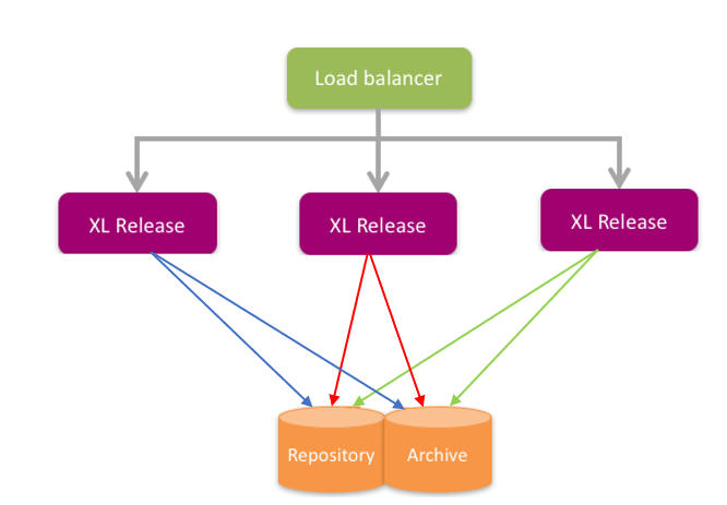 Cluster configuration