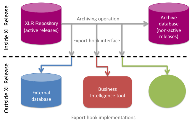 How archiving works