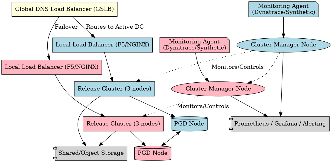 multi-dc HA architecture