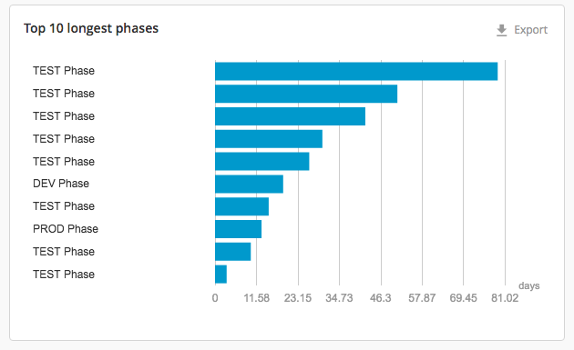 Top-10 Longest Phases