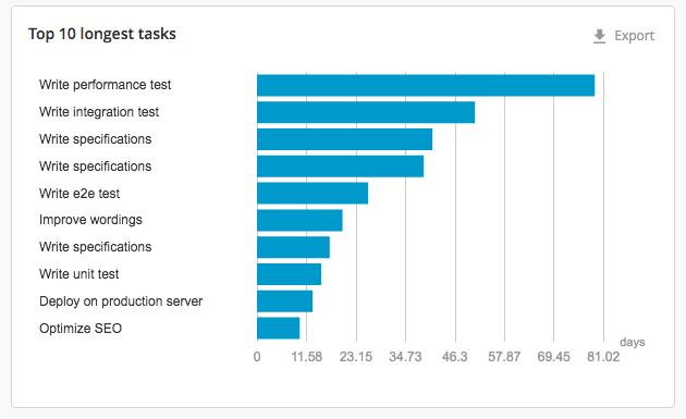 Top-10 Longest Tasks