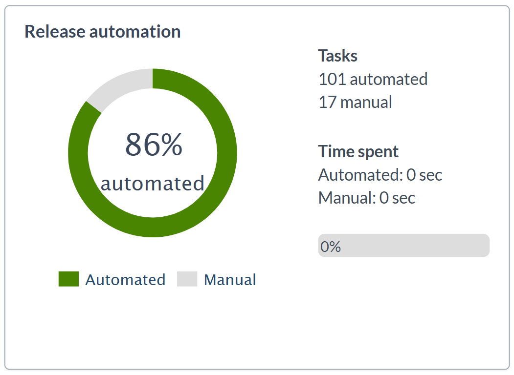 Release Automation Tile