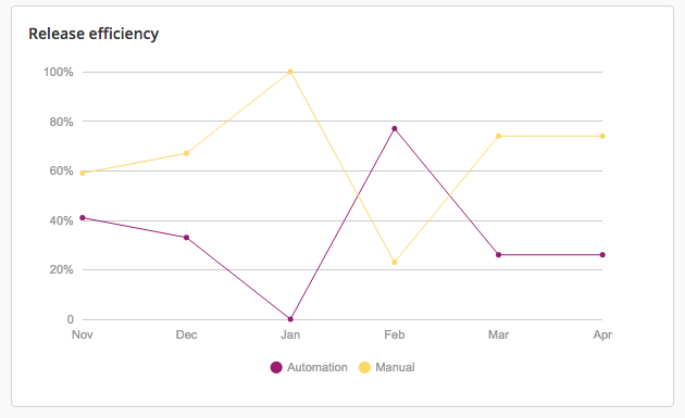 Releases efficiency