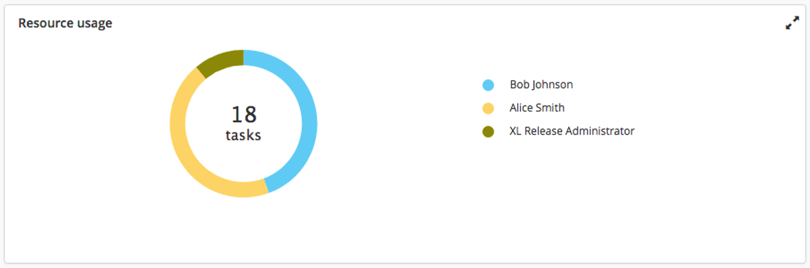 Release dashboard