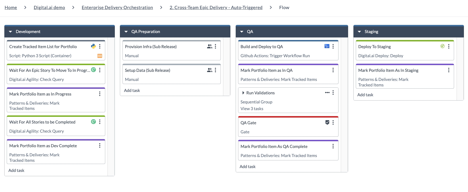 Cross-Team Epic Delivery template flow showing the Development, QA Preparation, QA, and Staging phases