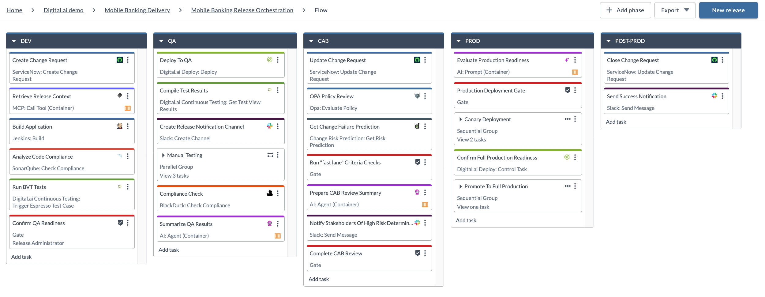 Mobile Banking Release Orchestration template flow showing the DEV, QA, CAB, PROD, and POST-PROD phases