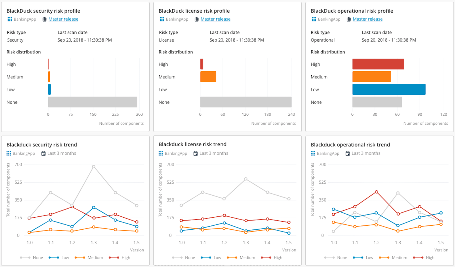 Black Duck Risk trend Tile