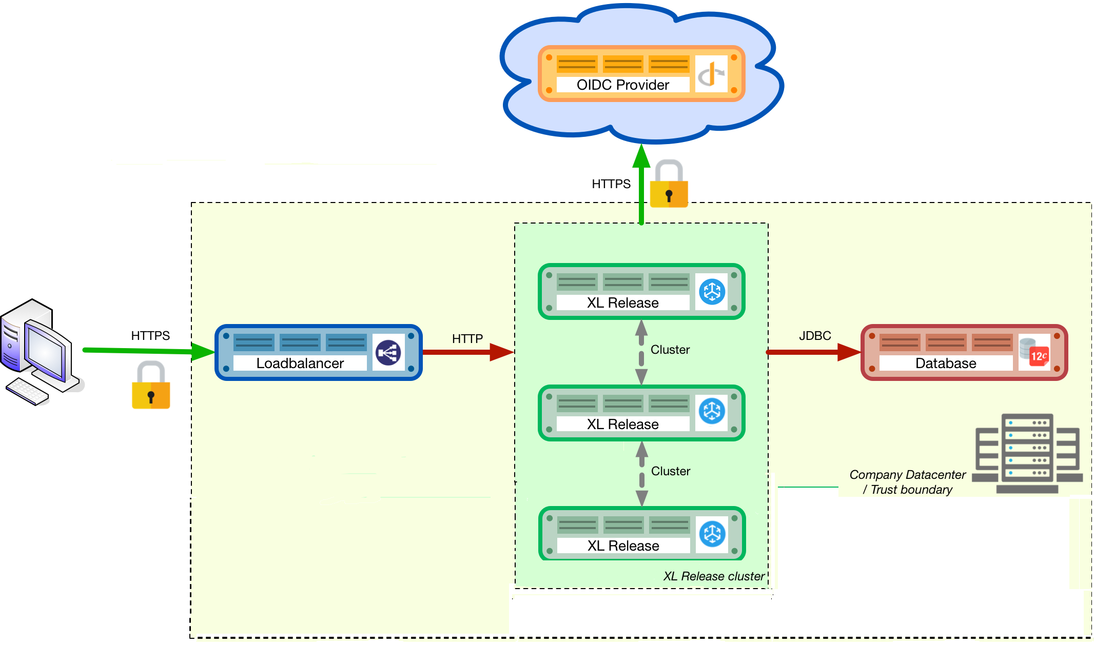Production environment diagram