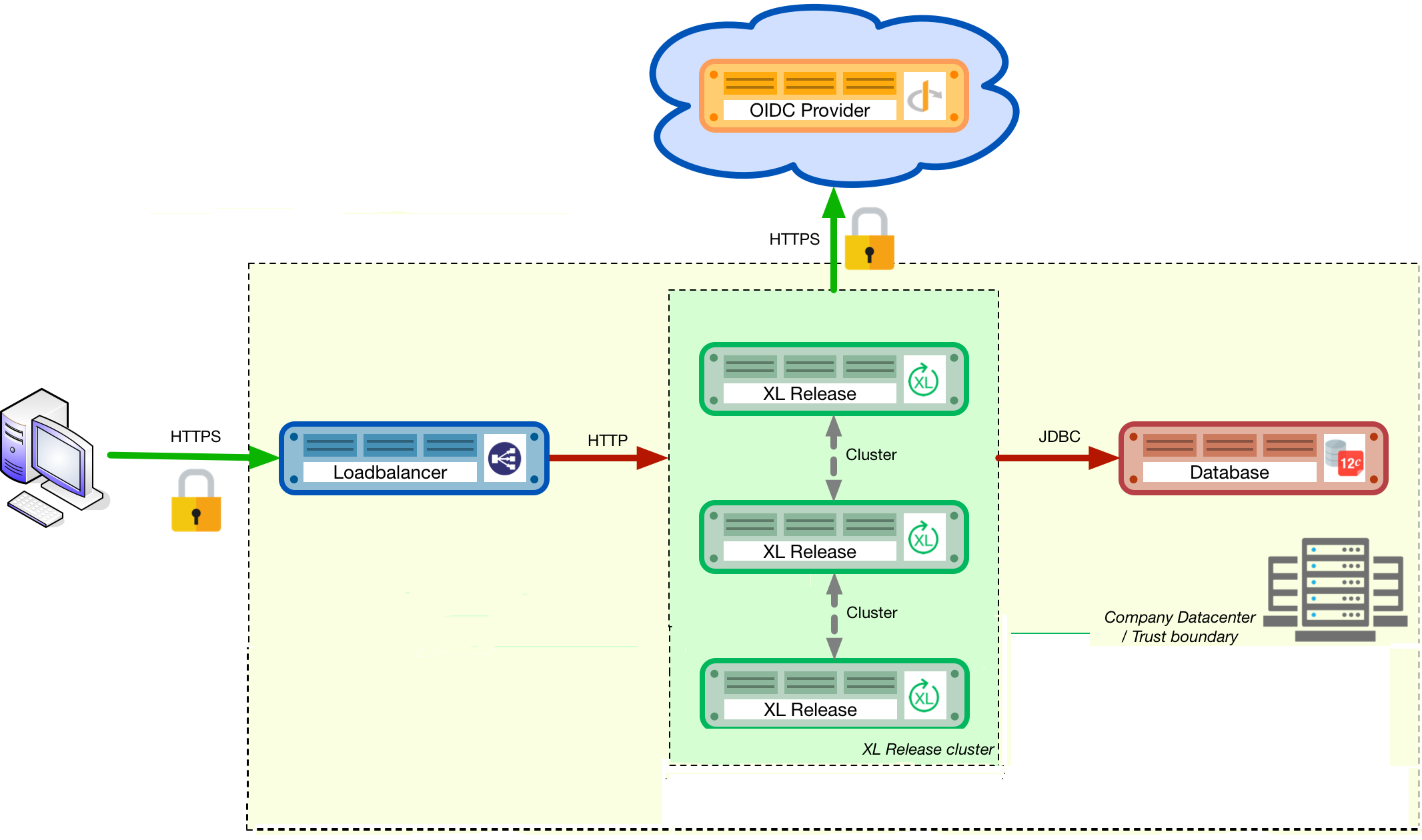 Production environment diagram