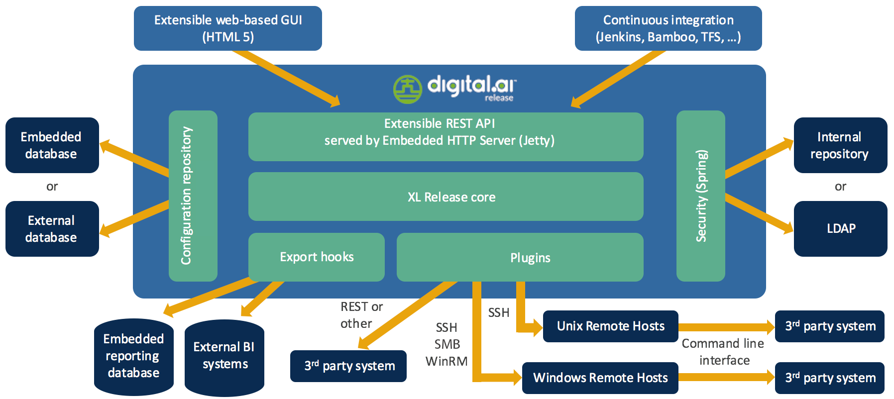 Release architecture