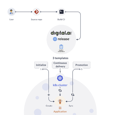 Release templates