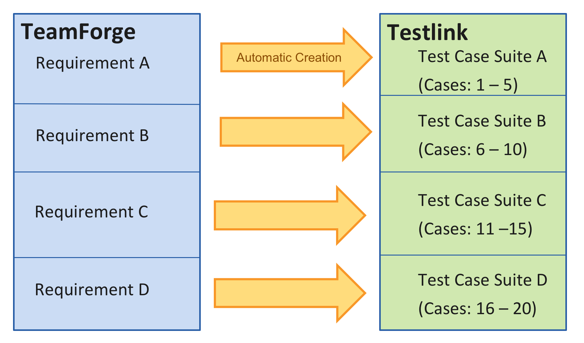 TeamForge's Requirements Artifacts mapped with TestLink's Test Suites