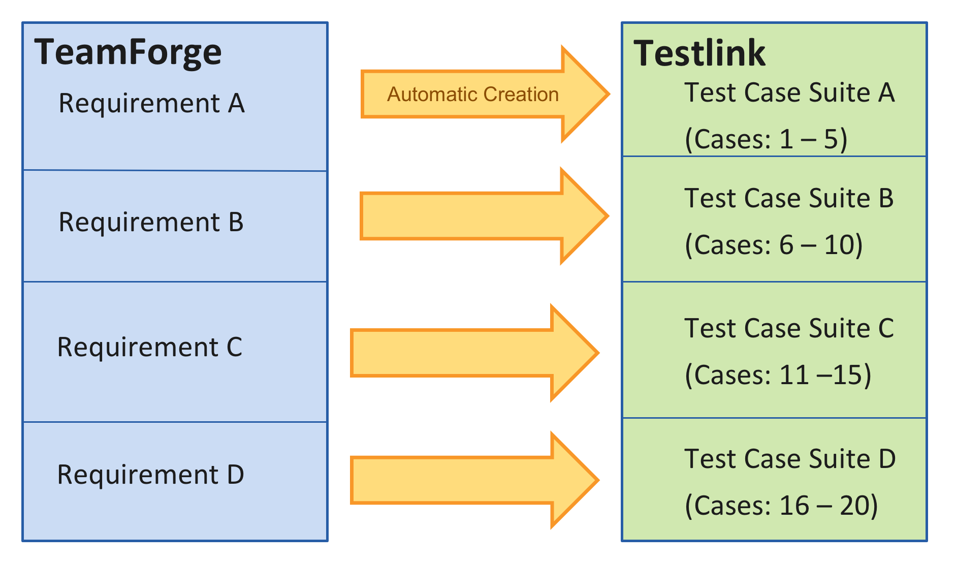 TeamForge&#39;s Requirements Artifacts mapped with TestLink&#39;s Test Suites