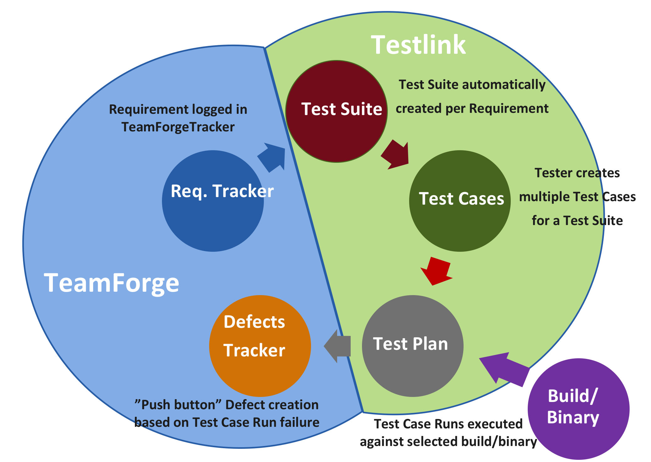 TeamForge-TestLink Integration Workflow