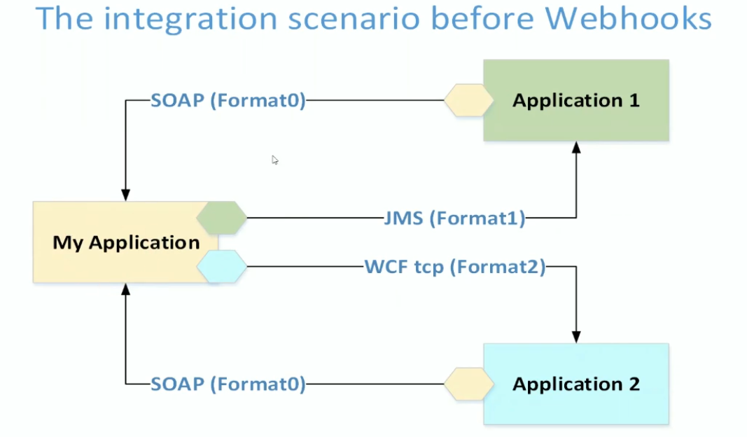 The integration scenario before webhooks