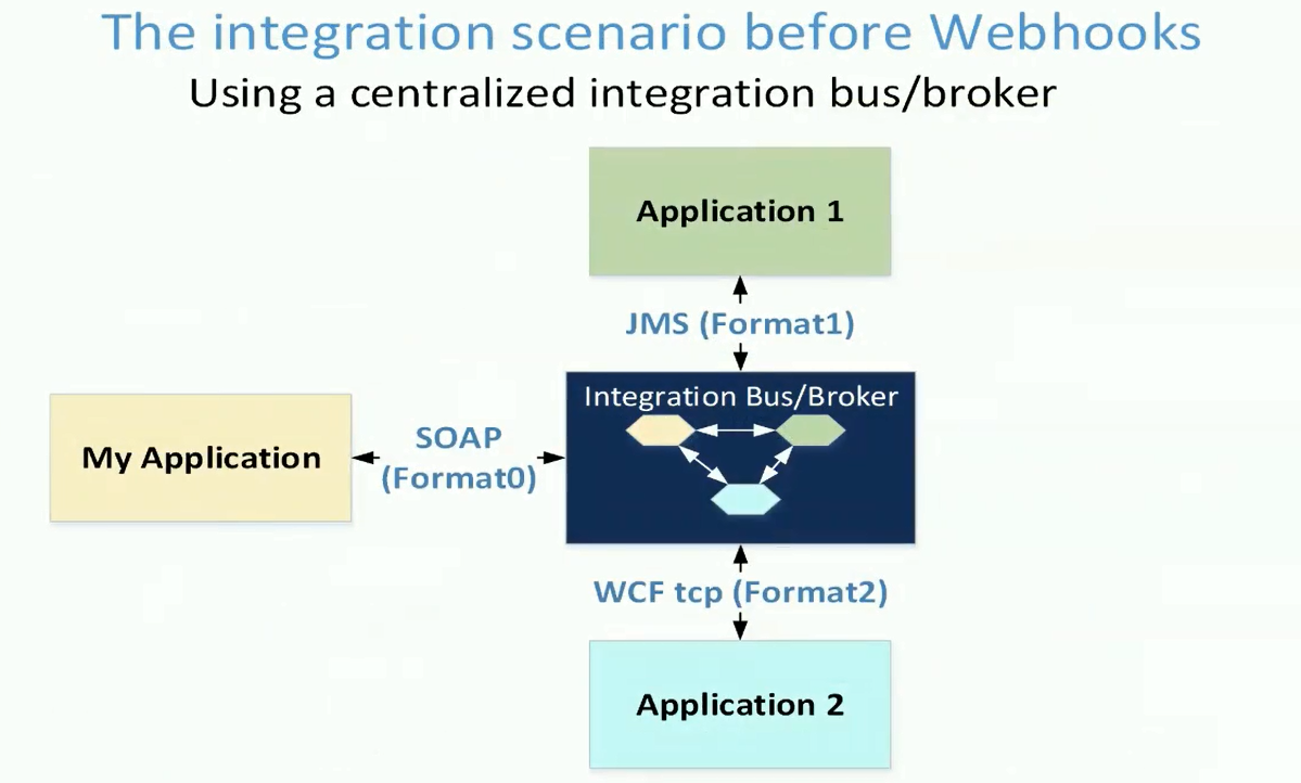 The integration scenario before webhooks