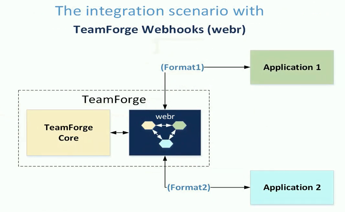 TeamForge with WEBR