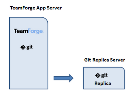 TeamForge and Git (master) on the Same Server