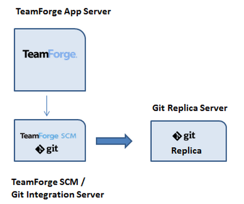 TeamForge and Git (master) on Separate Servers